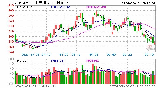 胜宏科技紧急澄清负面传闻 股价较高点已回落逾30%
