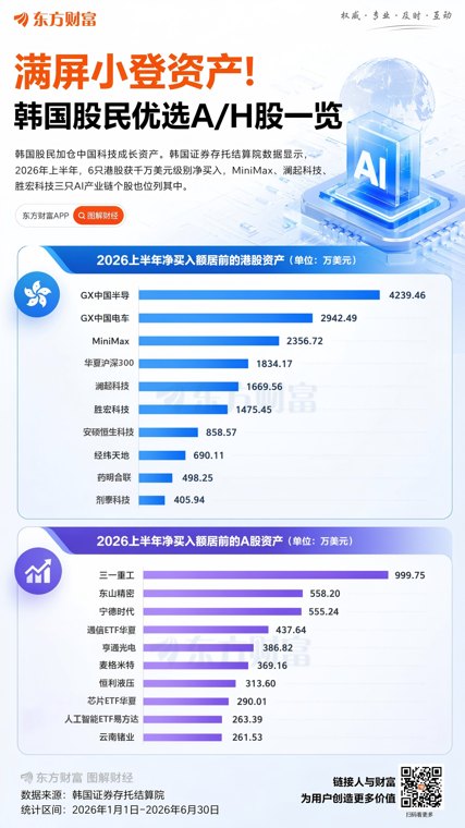韩国投资者加仓中国资产!上半年扫货科技ETF 半导体赛道获重点配置