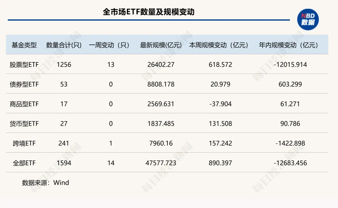 逆向操作全市场ETF规模增加890亿元,这类主题产品持续吸金