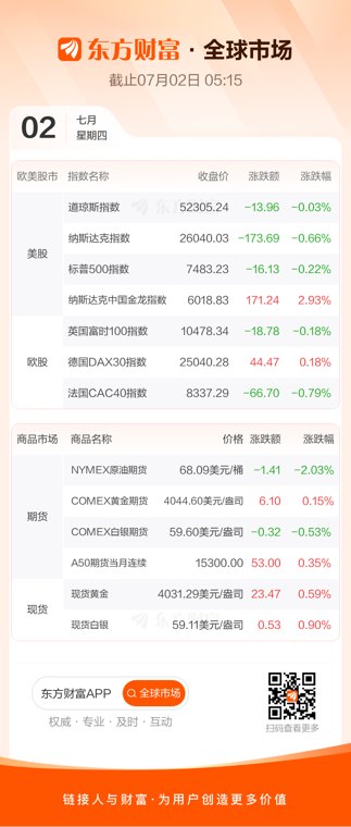 全球市场:美股三大指数收跌 存储、半导体板块大跌 中国金龙指数涨近3%